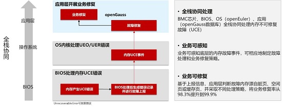openGauss持續(xù)構(gòu)筑企業(yè)級內(nèi)核能力，使能行業(yè)技術(shù)創(chuàng)新