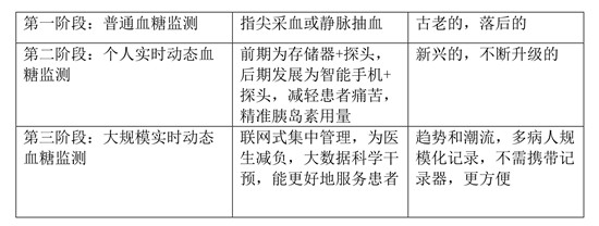 大規(guī)模實(shí)時動態(tài)血糖監(jiān)測正在醫(yī)院興起 桂花網(wǎng)藍(lán)牙網(wǎng)關(guān)“神助攻”