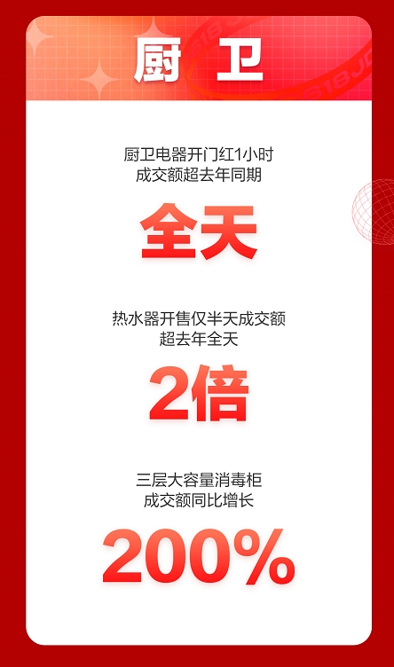 京東618頻傳喜報(bào)：廚電消費(fèi)增長(zhǎng)迅猛，助推“煥新你的生活”