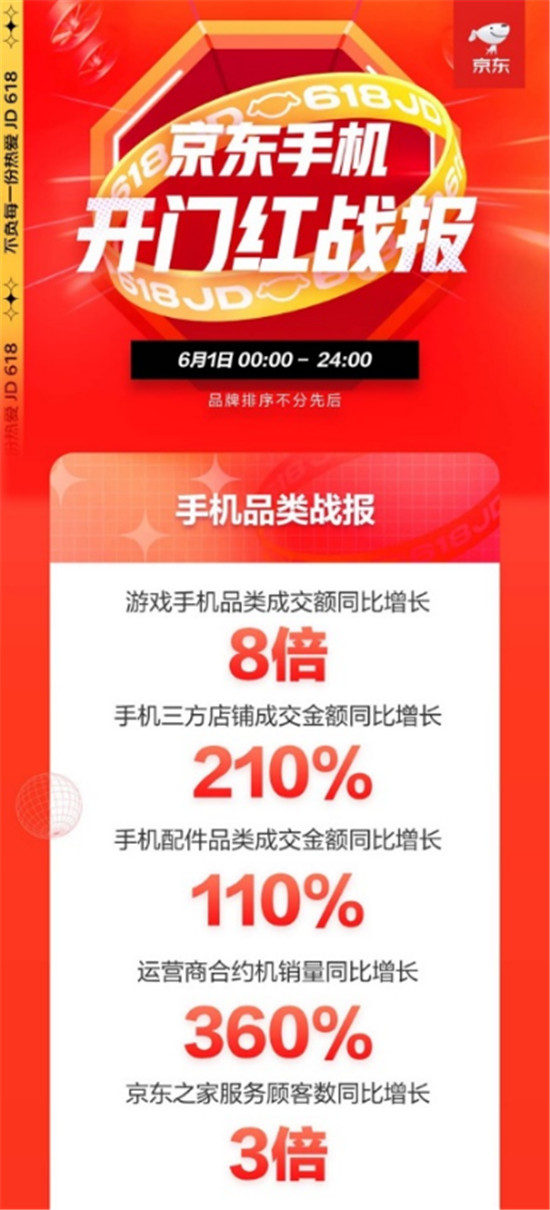 華為手機斬獲雙料第一，京東618開門紅全天戰(zhàn)報來襲！