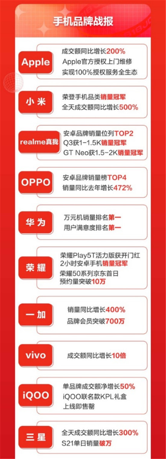 華為手機斬獲雙料第一，京東618開門紅全天戰(zhàn)報來襲！