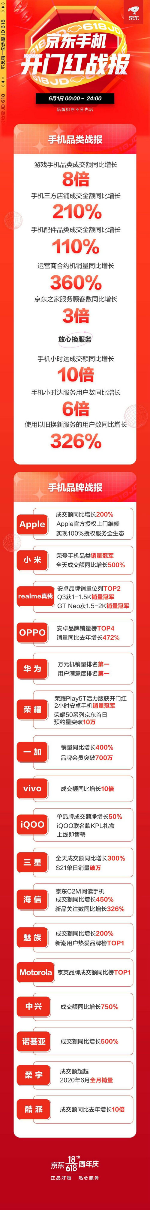 華為手機斬獲雙料第一，京東618開門紅全天戰(zhàn)報來襲！