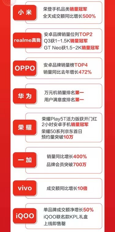 京東618開門紅再破紀錄：小米手機奪銷量冠軍、成交額同比增長500%！