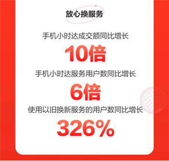 手機小時達(dá)服務(wù)成交額同比增長10倍， 京東618放心換服務(wù)受追捧