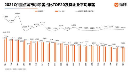 獵聘Q1人才投遞情況：?？谌瞬帕魅脍厔菝黠@