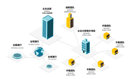 突破城市辦公服務(wù)邊界，WeWork中國(guó)全方位助推實(shí)現(xiàn)城市功能升級(jí)