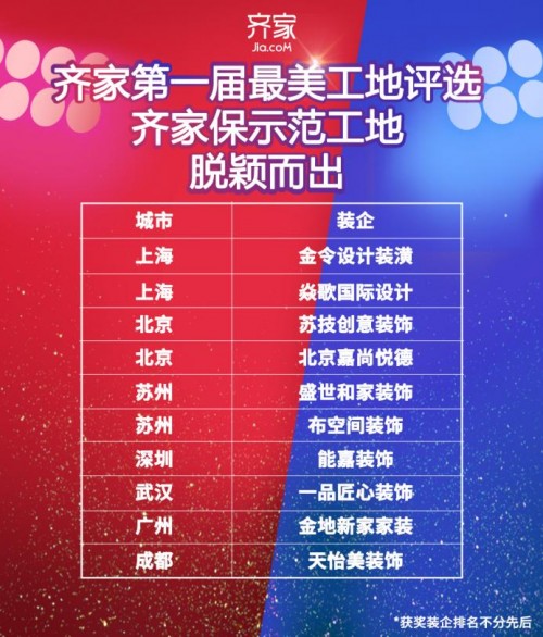齊家網(wǎng)最美工地大賽圓滿落幕，規(guī)范家裝新標(biāo)準(zhǔn)，打造品質(zhì)家裝