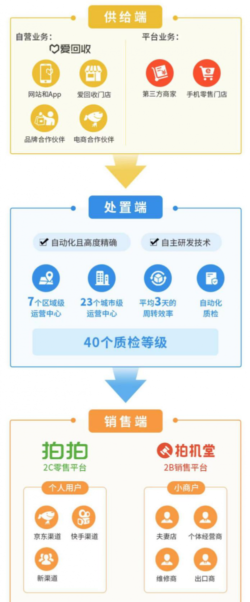 萬物新生（愛回收）IPO招股書，五大誤區(qū)深度解讀
