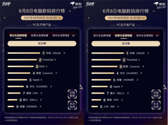 京東618電腦數(shù)碼競速榜雷神趕超聯(lián)想，奪游戲臺式機品牌銷量冠軍