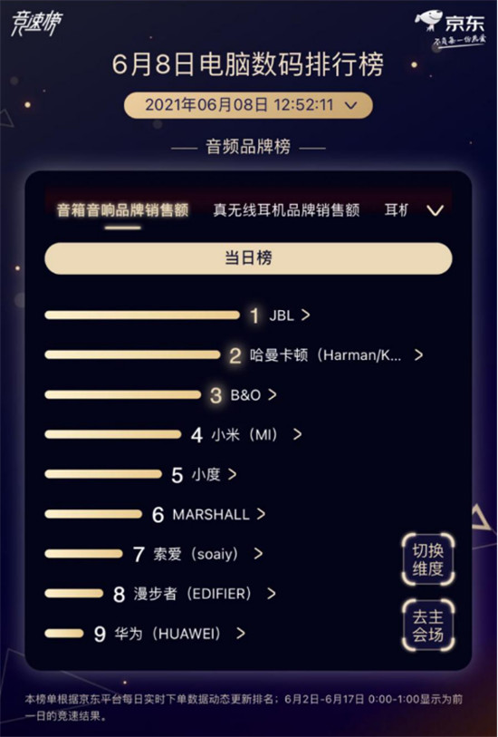 京東618電腦數(shù)碼競速榜雷神趕超聯(lián)想，奪游戲臺式機品牌銷量冠軍