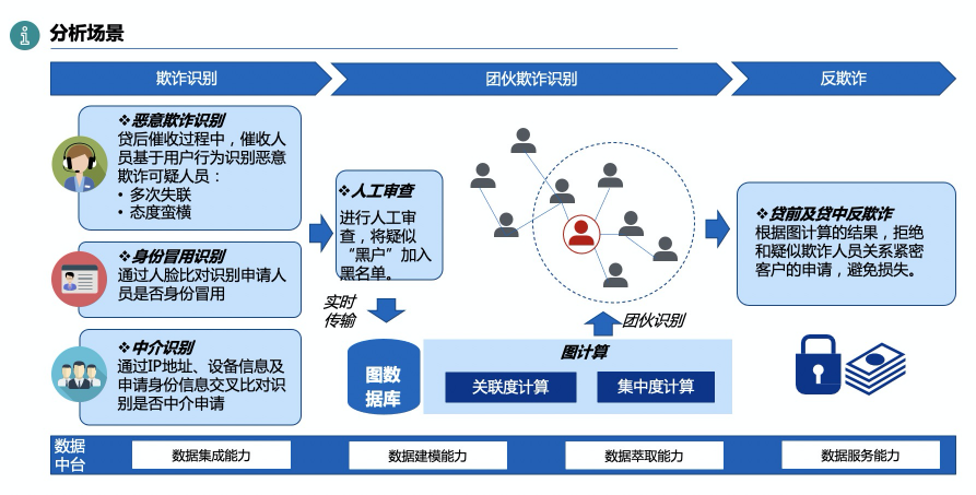 數禾科技牽手阿里云數據中臺 反欺詐監(jiān)測準確率可超80%
