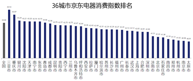 西北西南居民生活最享受？行業(yè)首個“京東電器消費指數”揭示答案