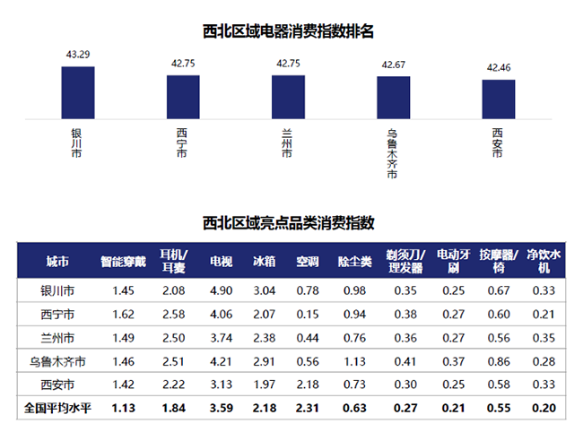 西北西南居民生活最享受？行業(yè)首個“京東電器消費指數”揭示答案