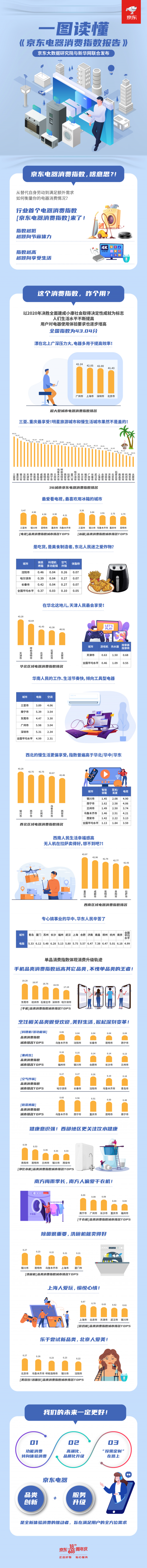 西北西南居民生活最享受？行業(yè)首個“京東電器消費指數”揭示答案