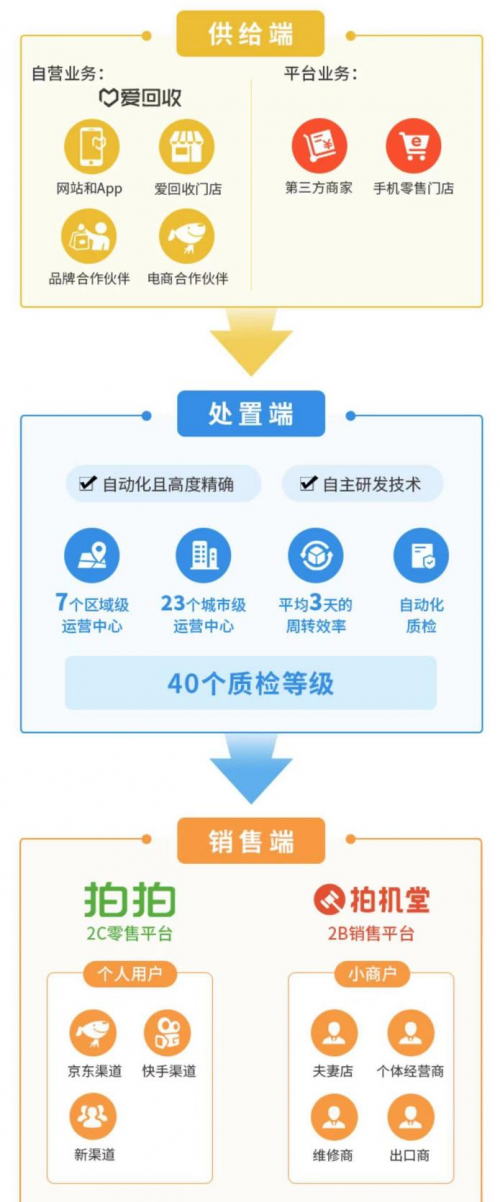 愛回收（萬物新生）招股書解讀：業(yè)務(wù)覆蓋全產(chǎn)業(yè)鏈，98%成熟門店盈利