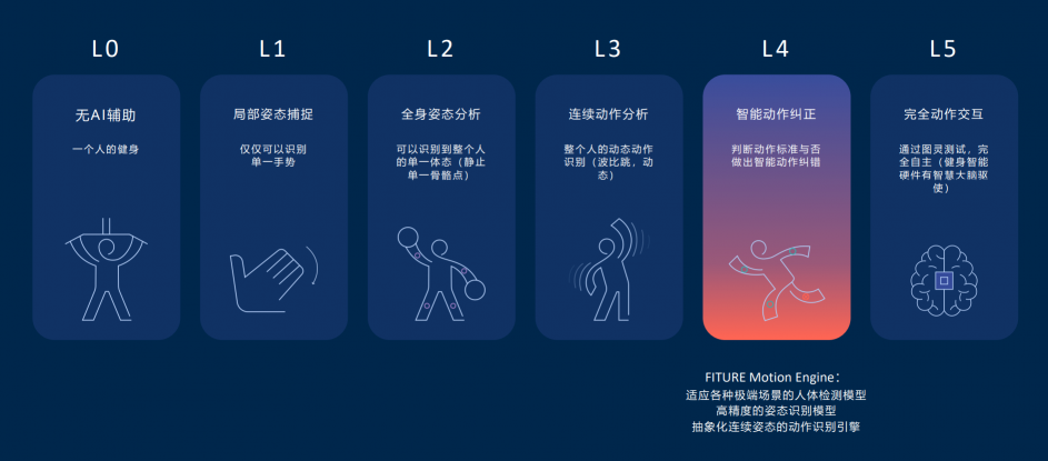 4800交個朋友？FITURE智能健身新品問世，行業(yè)“焊門員”就是它了