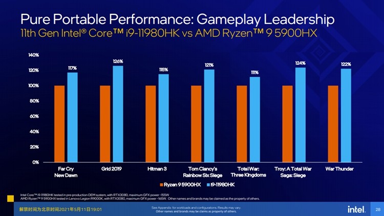 解析Intel11代CPU技術(shù)力——全面換代，核顯性能暴漲，誠(chéng)意滿滿！