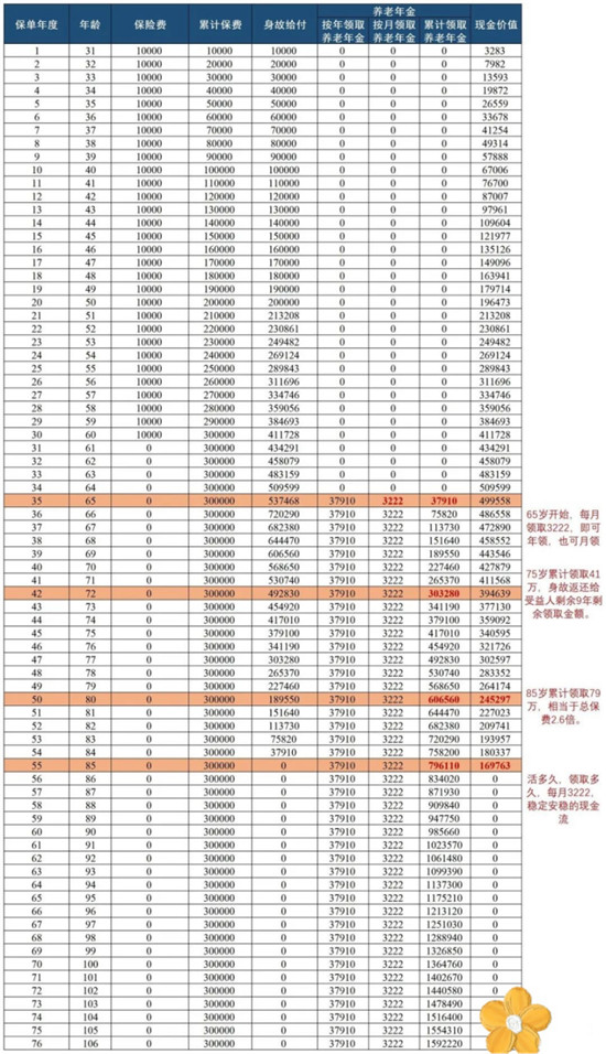 保通推薦光明一生養(yǎng)老年金 交得少領(lǐng)得多還能入住養(yǎng)老社區(qū)