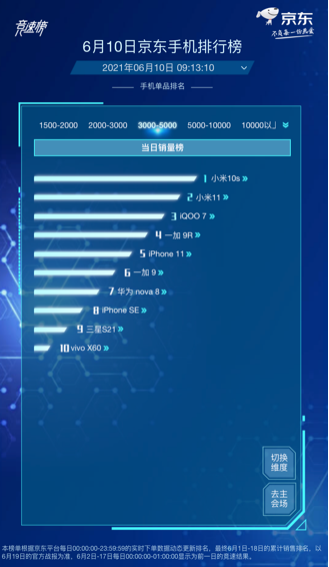 京東618手機(jī)競速榜再起風(fēng)云，Redmi包攬單品銷量榜前四名