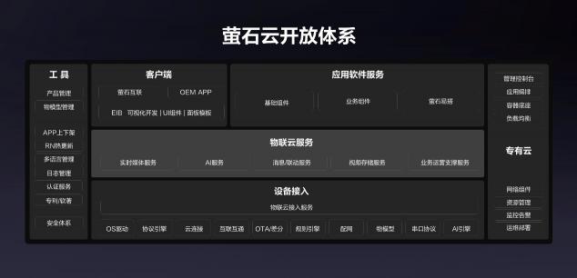 螢石云全棧開放，億級終端背后的螢石云平臺突顯硬核“軟”實力