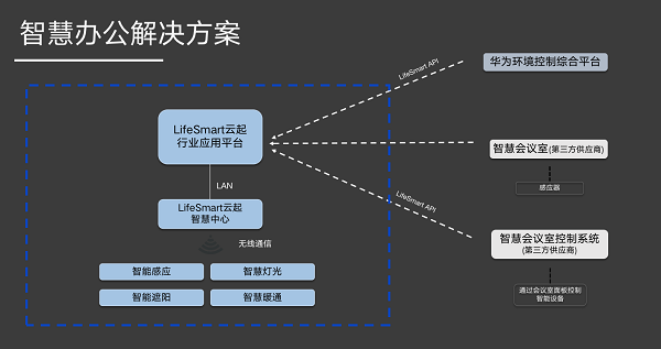 2021物聯(lián)網(wǎng)創(chuàng)新TOP50，華為第一，全屋智能品牌LifeSmart云起入選