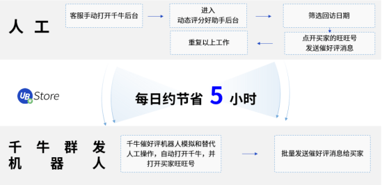 大促來襲！電商如何用RPA突破千牛消息發(fā)送瓶頸，觸達更多買家