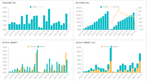 思邁特軟件Smartbi：如何大幅提升企業(yè)經(jīng)營(yíng)分析效率？