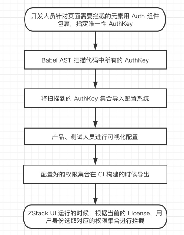 詳解ZStack Cloud v4.0：前端架構(gòu)探秘之低代碼開(kāi)發(fā)