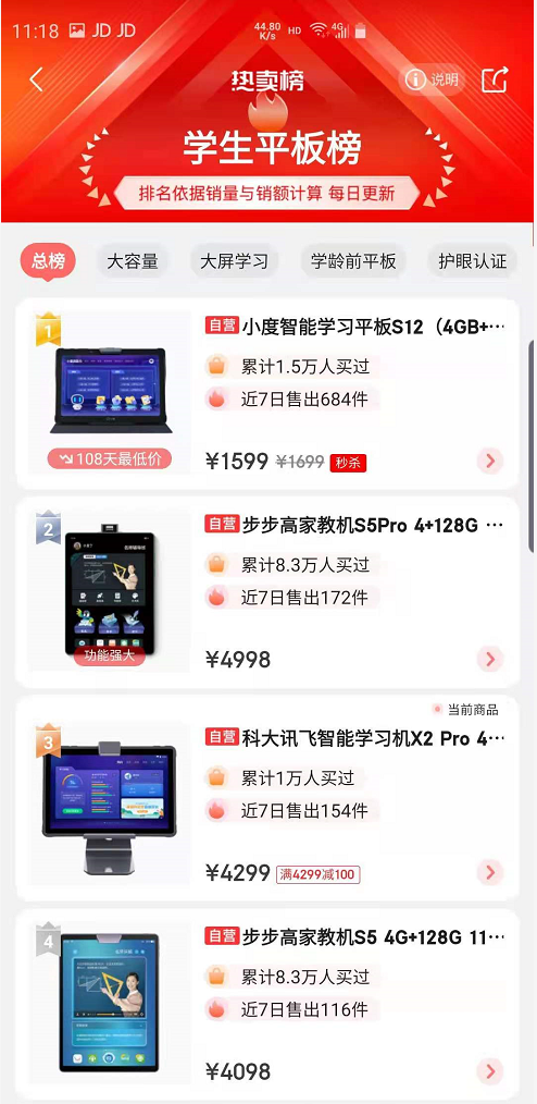 離618收官還剩6天，去年斬獲22冠的科大訊飛表現(xiàn)如何？
