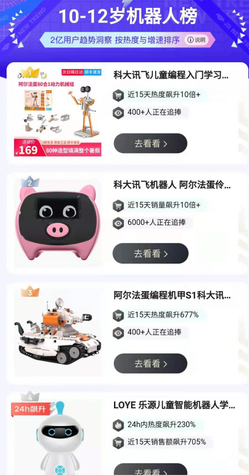 離618收官還剩6天，去年斬獲22冠的科大訊飛表現(xiàn)如何？