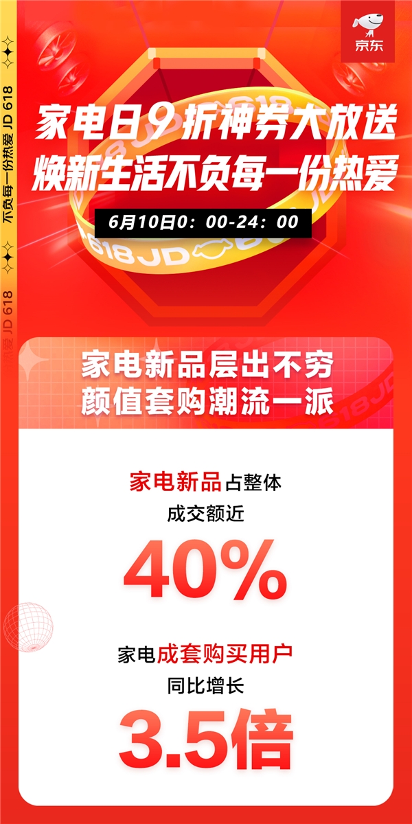 京東618家電品類日高潮迭起，全天銷售戰(zhàn)報(bào)再創(chuàng)新高！
