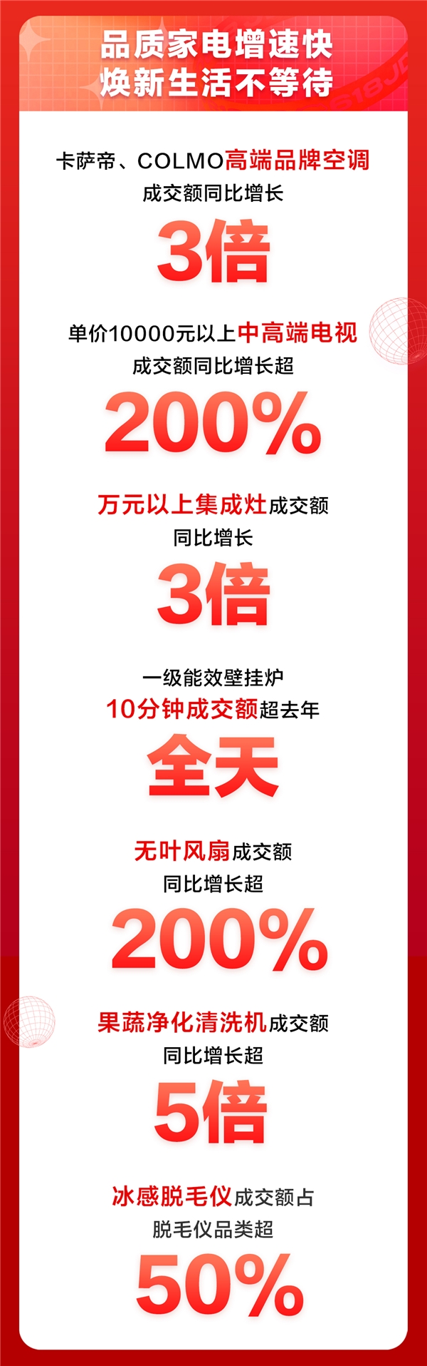 京東618家電品類日高潮迭起，全天銷售戰(zhàn)報(bào)再創(chuàng)新高！
