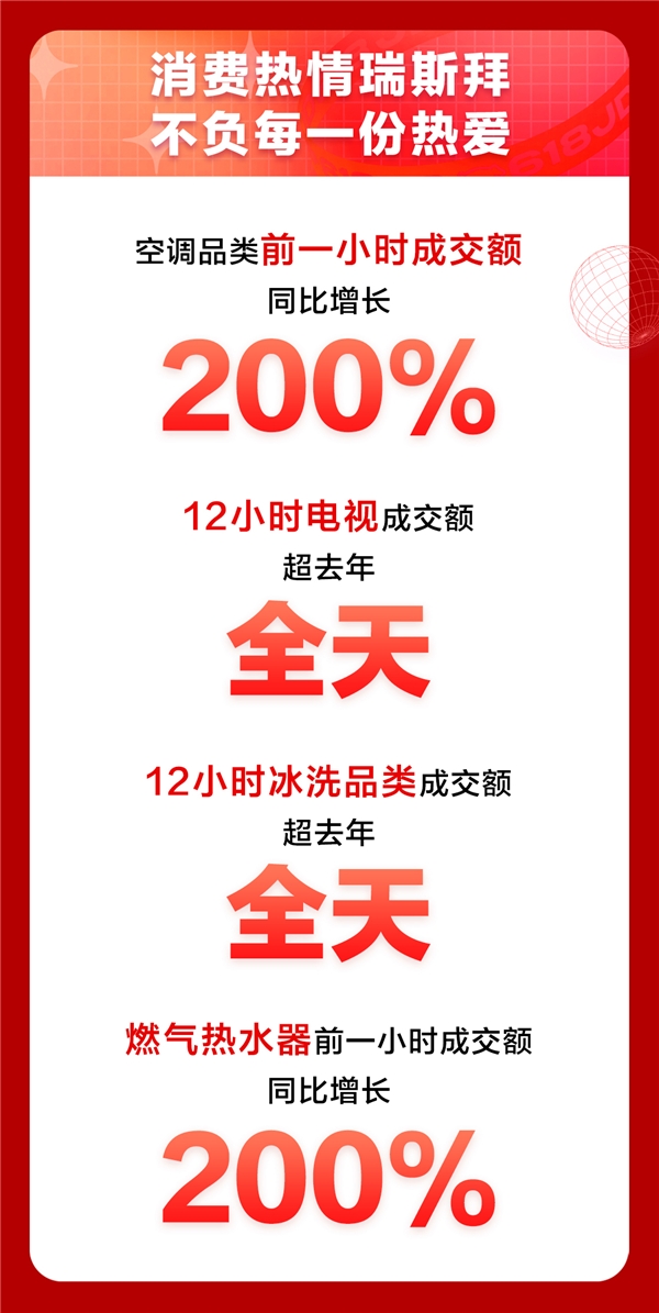 京東618進階嬗變，家電品類日9折消費券觸發(fā)年中家電消費新浪潮