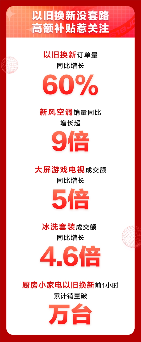 京東618進階嬗變，家電品類日9折消費券觸發(fā)年中家電消費新浪潮