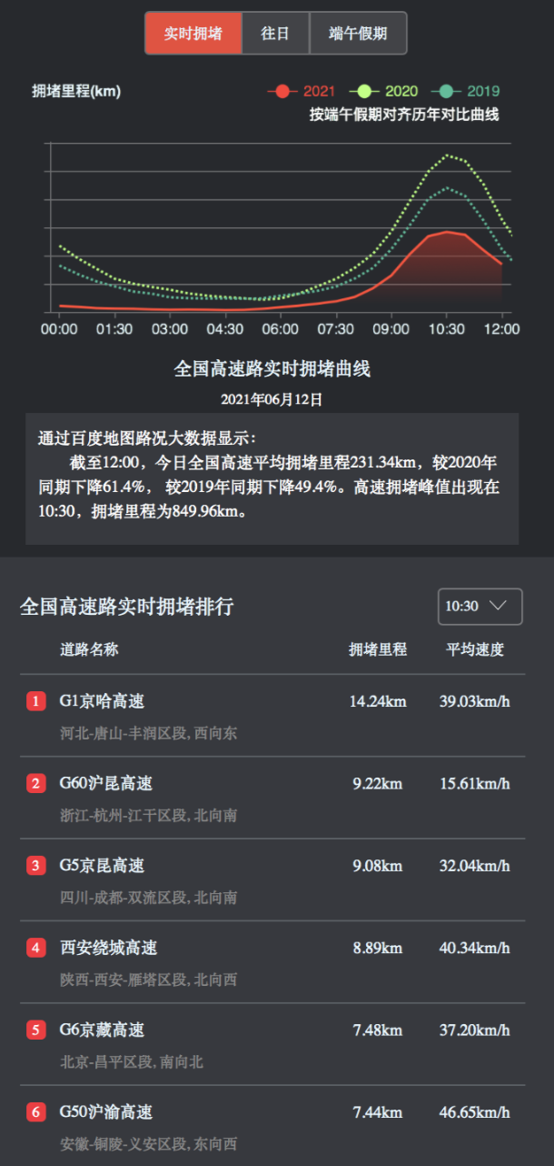 端午假期逛非遺、游樂(lè)園，百度地圖大數(shù)據(jù)顯示周莊、迪士尼等景區(qū)熱度較高