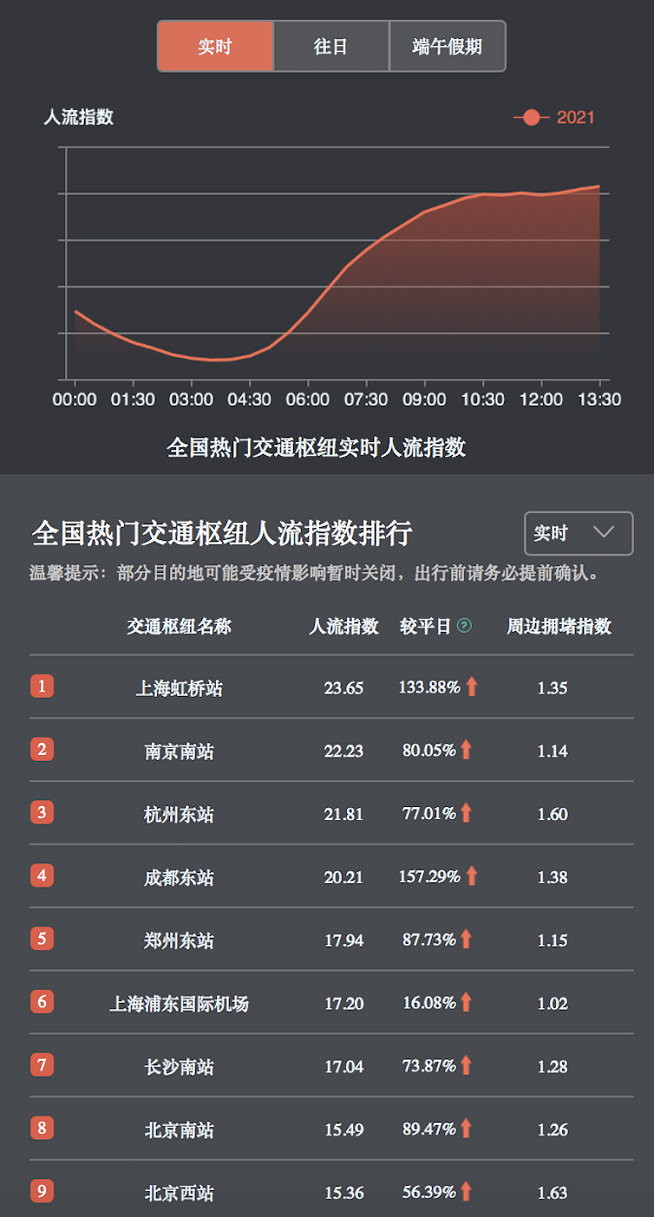 端午假期逛非遺、游樂(lè)園，百度地圖大數(shù)據(jù)顯示周莊、迪士尼等景區(qū)熱度較高