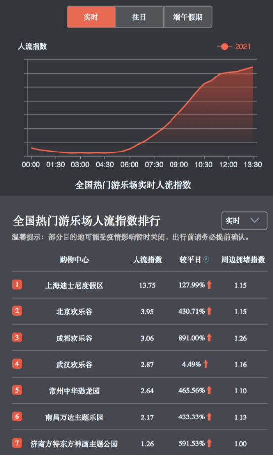 端午假期逛非遺、游樂(lè)園，百度地圖大數(shù)據(jù)顯示周莊、迪士尼等景區(qū)熱度較高
