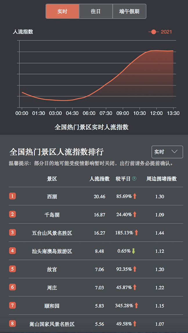 端午假期逛非遺、游樂(lè)園，百度地圖大數(shù)據(jù)顯示周莊、迪士尼等景區(qū)熱度較高