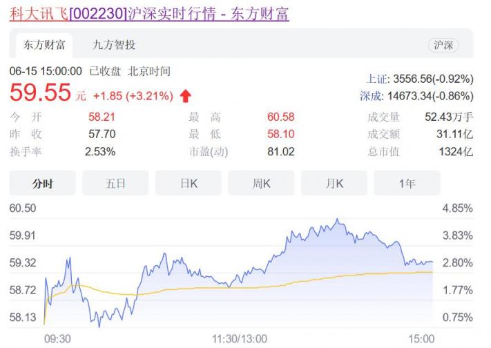 科大訊飛節(jié)后快速上漲，23萬股民不慌了