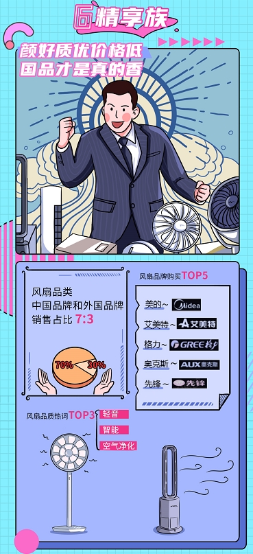 解密年輕人買風(fēng)扇的真相，來看現(xiàn)代青年追風(fēng)圖鑒
