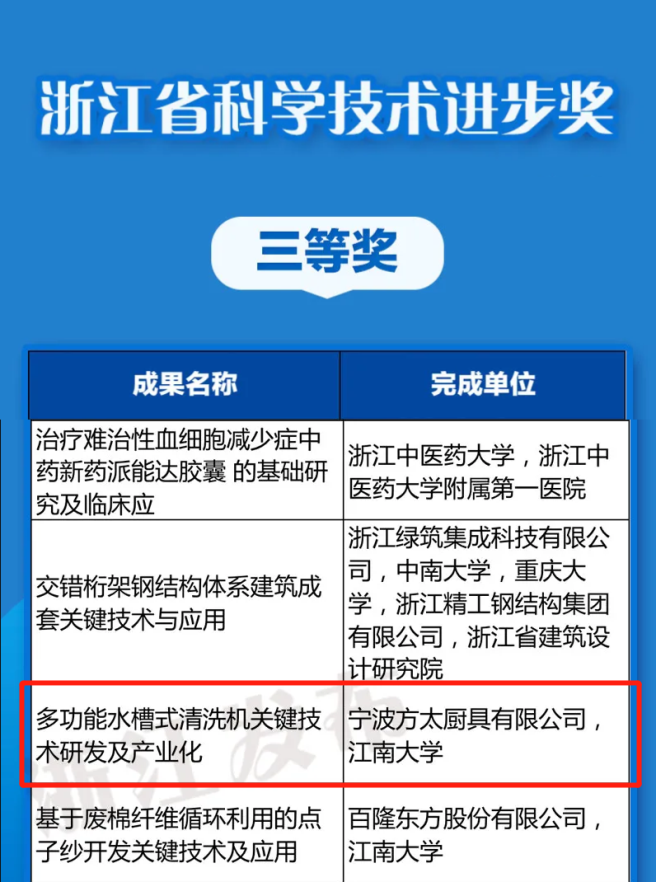 2020年度省科技進(jìn)步獎(jiǎng)：方太一席！
