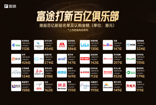 時代天使成功登陸港交所，開盤大漲131%，富途與高盛、中金共同助力IPO