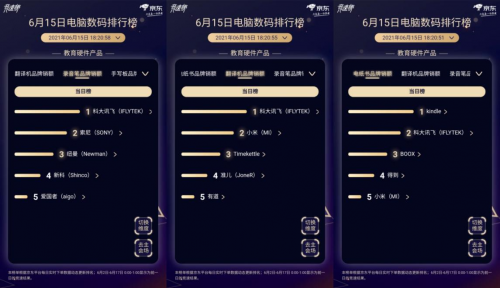 京東618競速榜風(fēng)云再起：教育硬件品類科大訊飛、索尼等競爭激烈