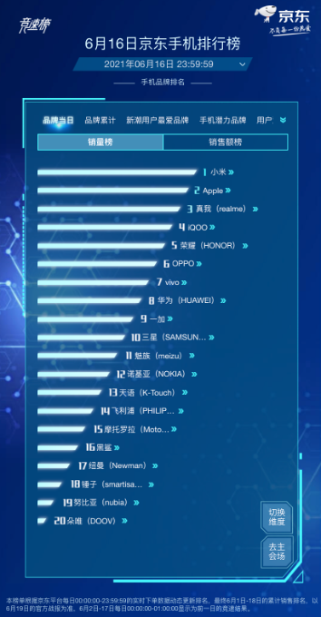 京東618高潮期已開啟，千元機(jī)皇realme Q3成最受歡迎的手機(jī)單品