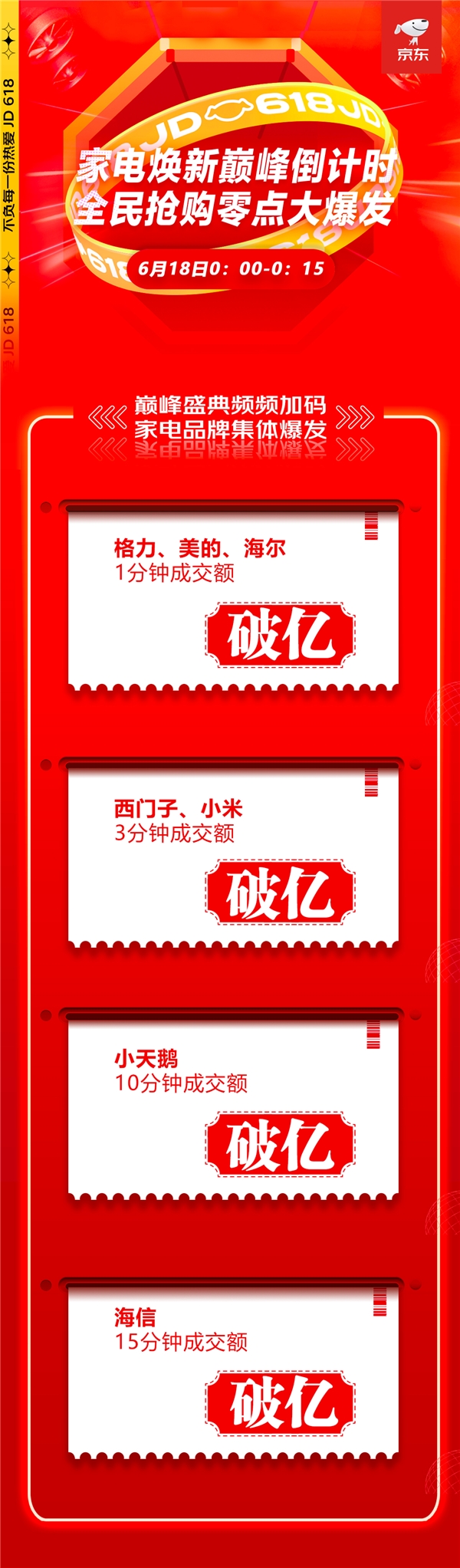 京東618，18周年慶，國(guó)貨家電“戰(zhàn)斗力”持續(xù)爆表！