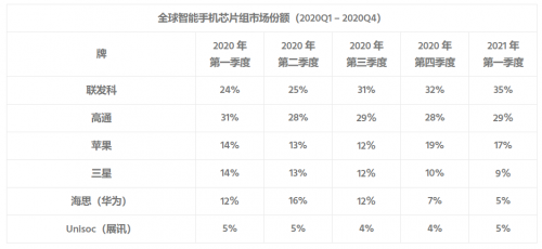 Counterpoint：2021年Q1聯(lián)發(fā)科再登頂智能手機(jī)芯片市場(chǎng)第一！