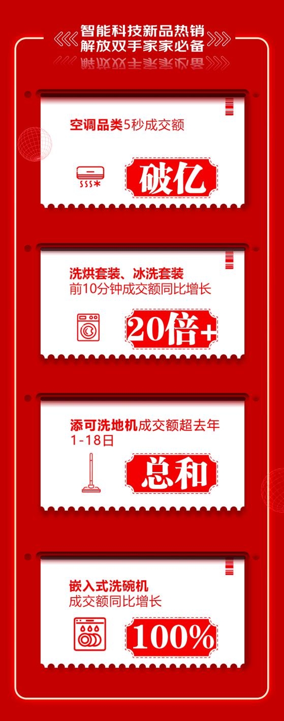 京東618零點戰(zhàn)報：品質(zhì)家電占風(fēng)頭，煥新生活成趨勢