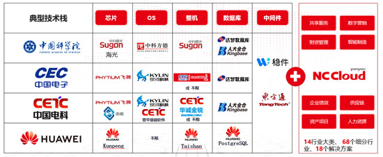 用友NC Cloud持續(xù)創(chuàng)新，以云原生架構(gòu)提升企業(yè)七大數(shù)智化能力