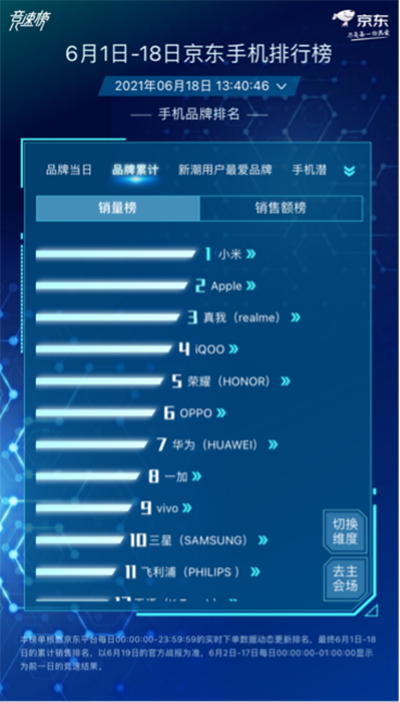 小米Apple大戰(zhàn)風(fēng)起云涌，小米持續(xù)霸占京東618手機(jī)品牌累計(jì)銷量榜榜首