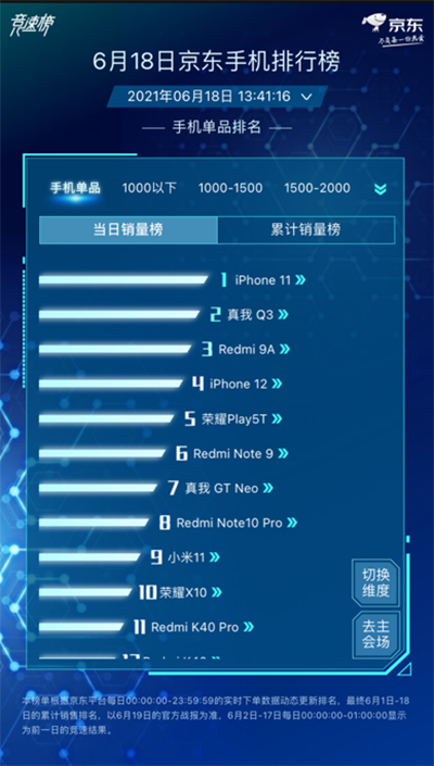 小米Apple大戰(zhàn)風(fēng)起云涌，小米持續(xù)霸占京東618手機(jī)品牌累計(jì)銷量榜榜首